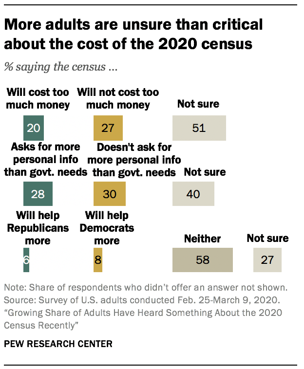 More adults are unsure than critical about the cost of the 2020 census 