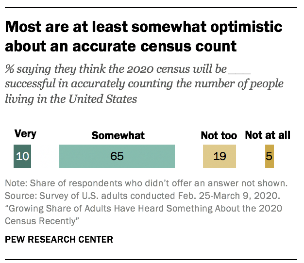 Most are at least somewhat optimistic about an accurate census count