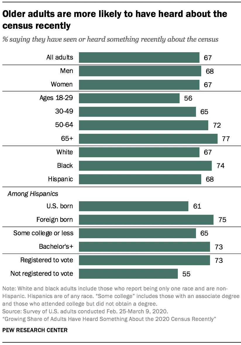 Older adults are more likely to have heard about the census recently