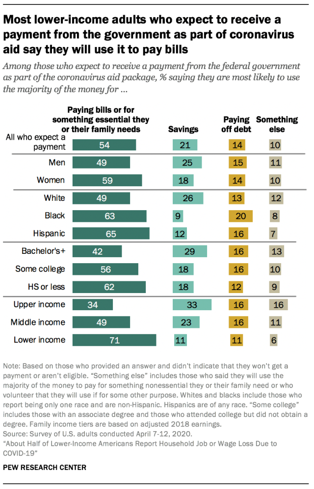 About half of Americans say coronavirus has hurt their personal finances less than those of most other people