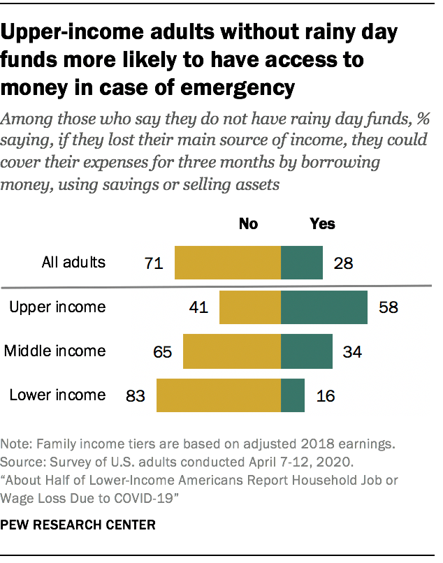 Upper-income adults without rainy day funds more likely to have access to money in case of emergency