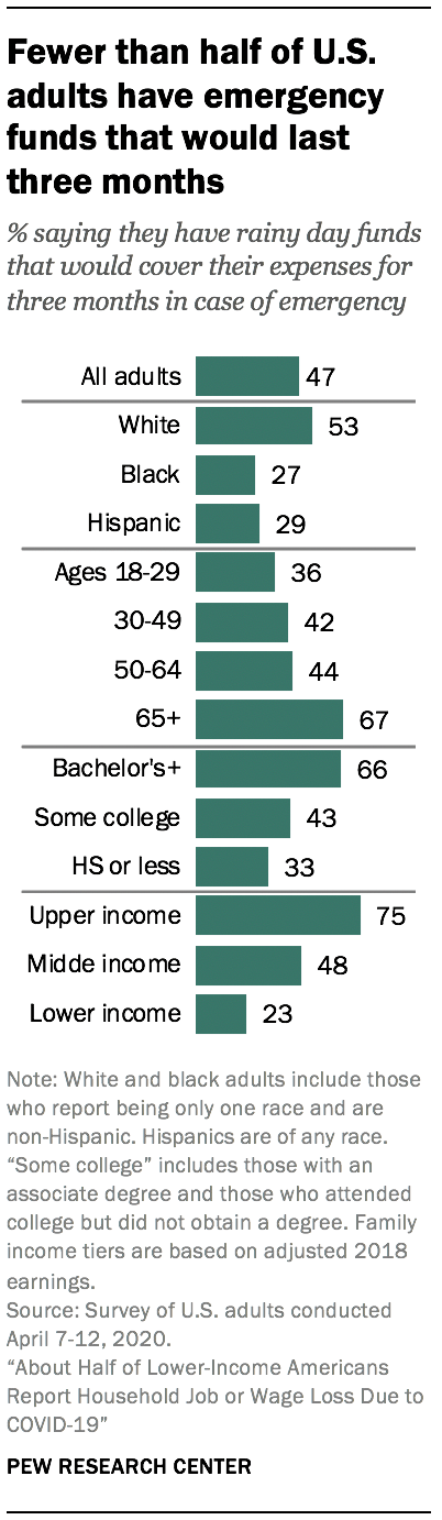 Fewer than half of U.S. adults have emergency funds that would last three months