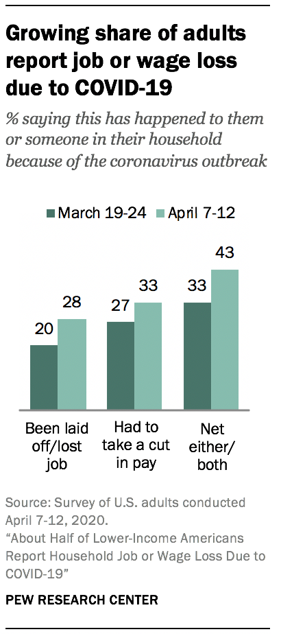 Growing share of adults report job or wage loss due to COVID-19