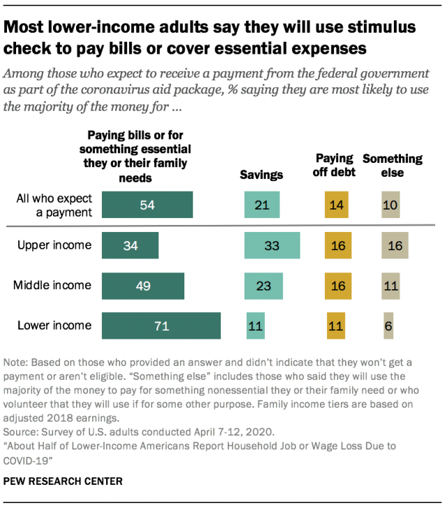 Most lower-income adults say they will use stimulus check to pay bills or cover essential expenses