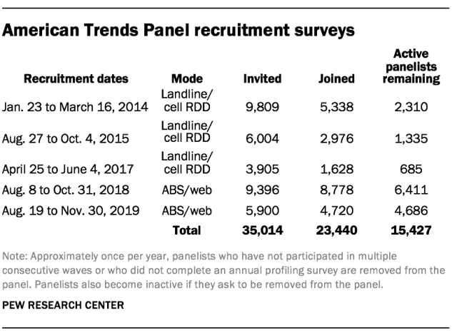 American Trends Panel recruitment surveys