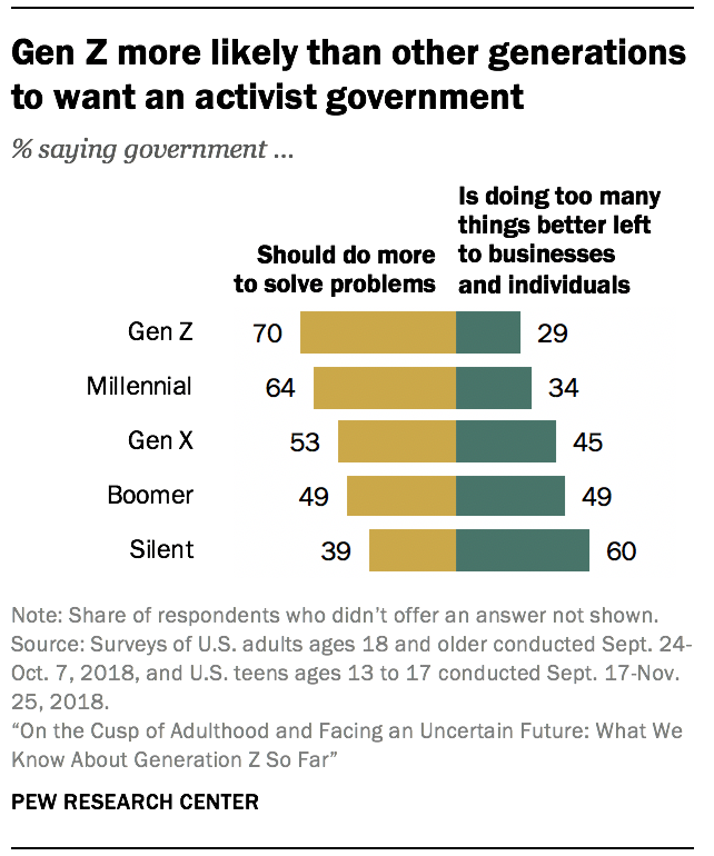 Gen Z more likely than other generations to want an activist government 