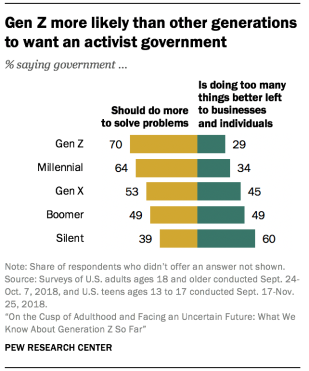 What We About Gen Z So Far | Pew Center