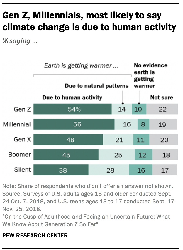 Gen Z, Millennials, most likely to say climate change is due to human activity