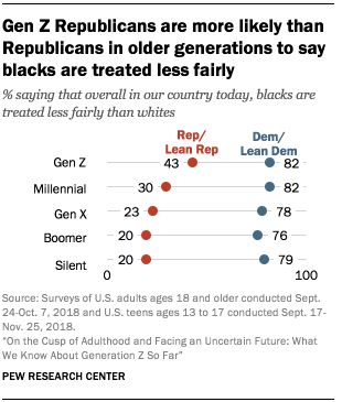 Gen Z Republicans are more likely than Republicans in older generations to say blacks are treated less fairly 