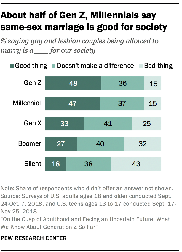 About half of Gen Z, Millennials say same-sex marriage is good for society