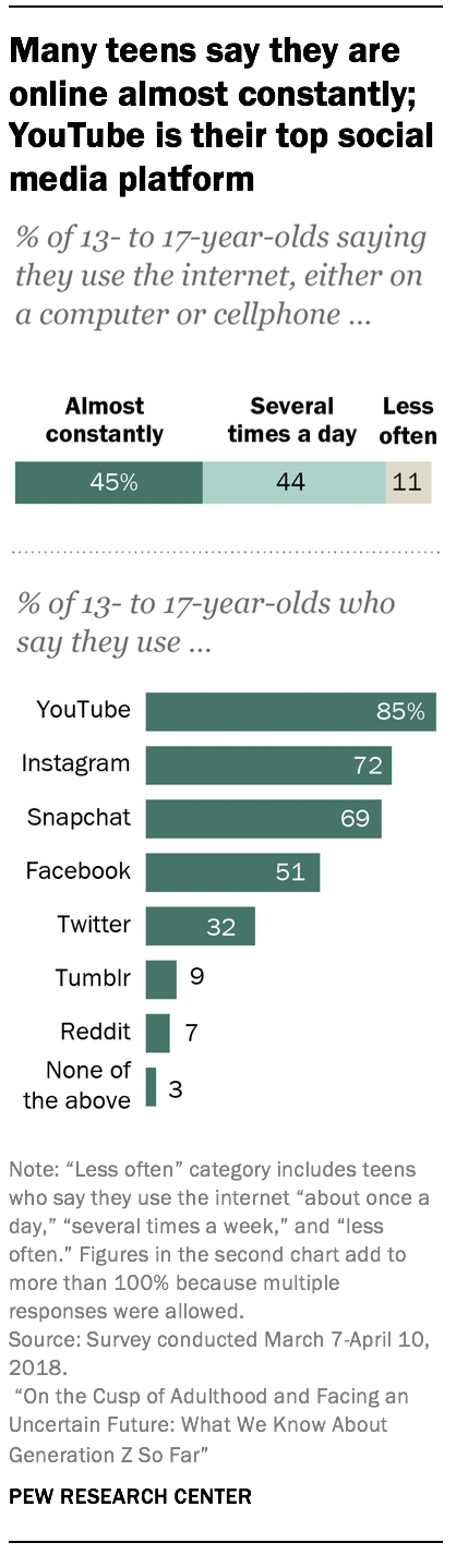 Many teens say they are online almost constantly; YouTube is their top social media platform