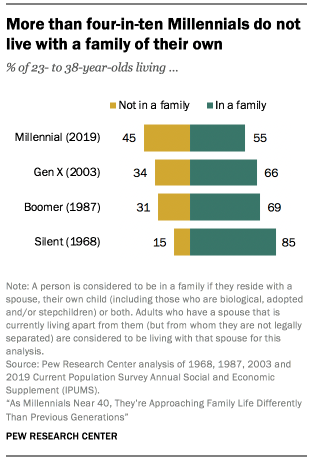 More than four-in-ten Millennials do not live with a family of their own