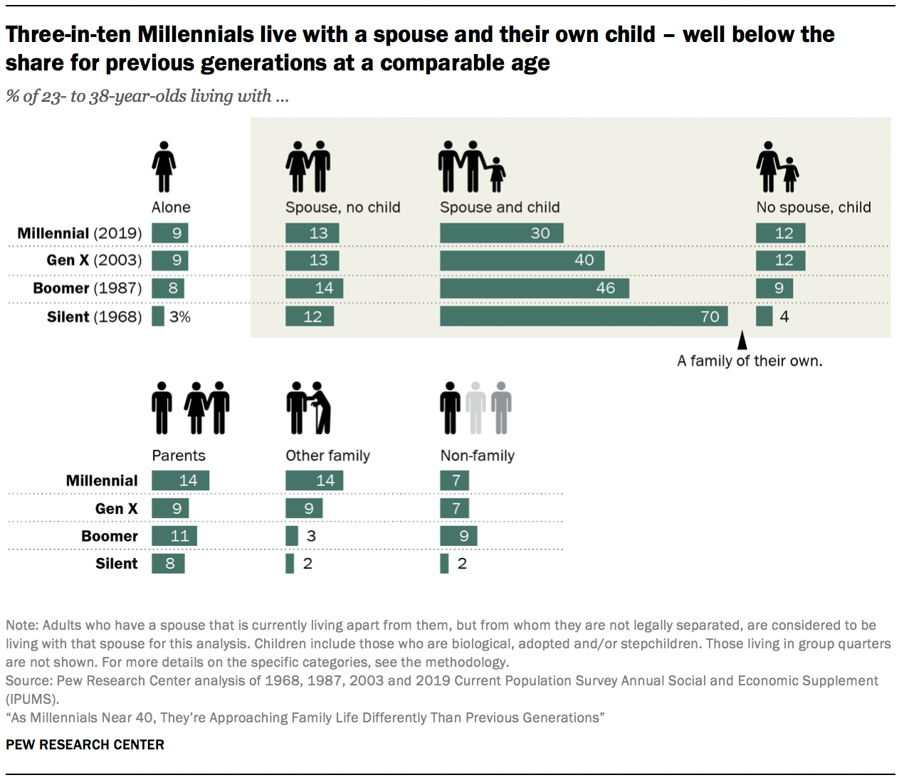 Three-in-ten Millennials live with a spouse and their own child – well below the share for previous generations at a comparable age