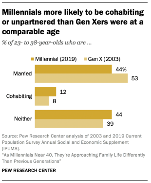 Millennials more likely to be cohabiting or unpartnered than Gen Xers were at a comparable age 