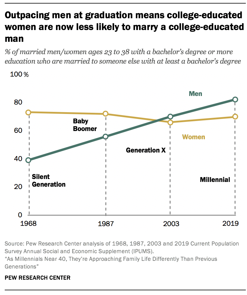 Millenials Having Less Sex