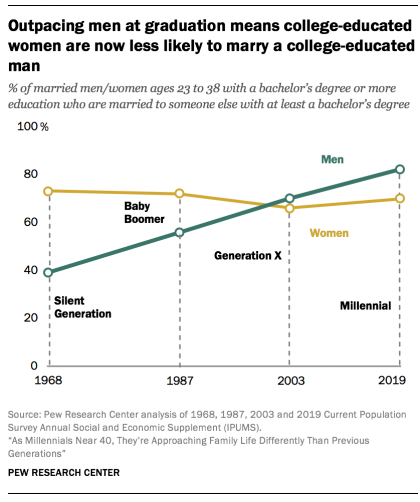 Outpacing men at graduation means college-educated women are now less likely to marry a college-educated man 