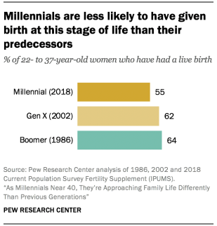 Millennials are less likely to be have given birth at this stage of life than their predecessors 