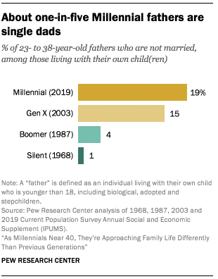 About one-in-five Millennial fathers are single dads