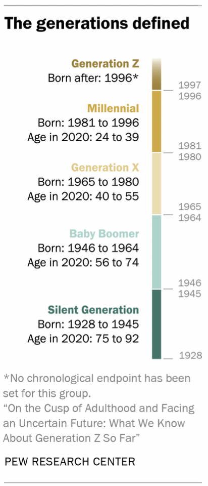 What is Gen Z actual age?