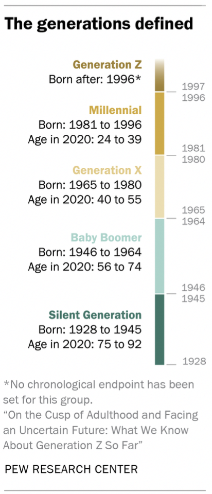 What age limit is Gen Z?