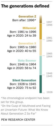 What Is Gen Z Age 