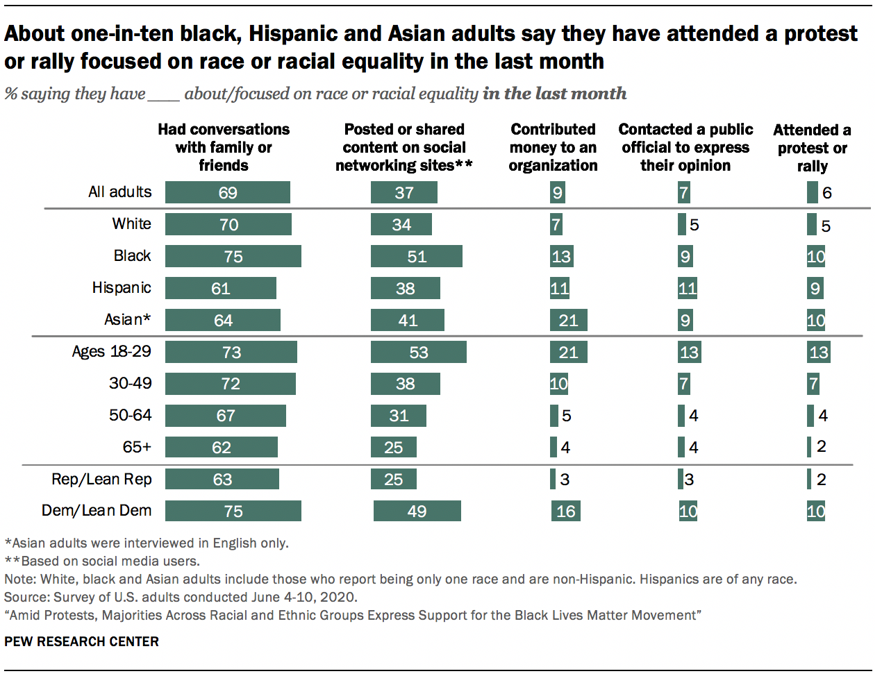 About one-in-ten black, Hispanic and Asian adults say they have attended a protest or rally focused on race or racial equality in the last month