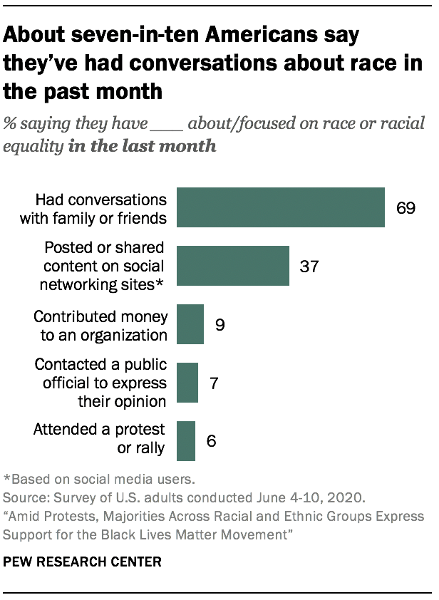 About seven-in-ten Americans say they’ve had conversations about race in the past month