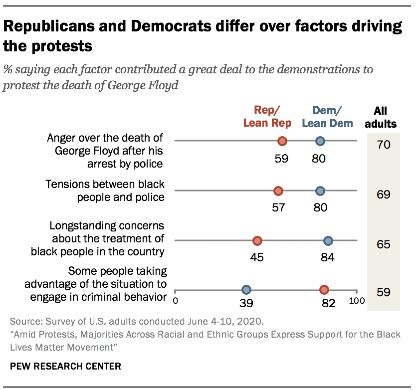 Republicans and Democrats differ over factors driving the protests