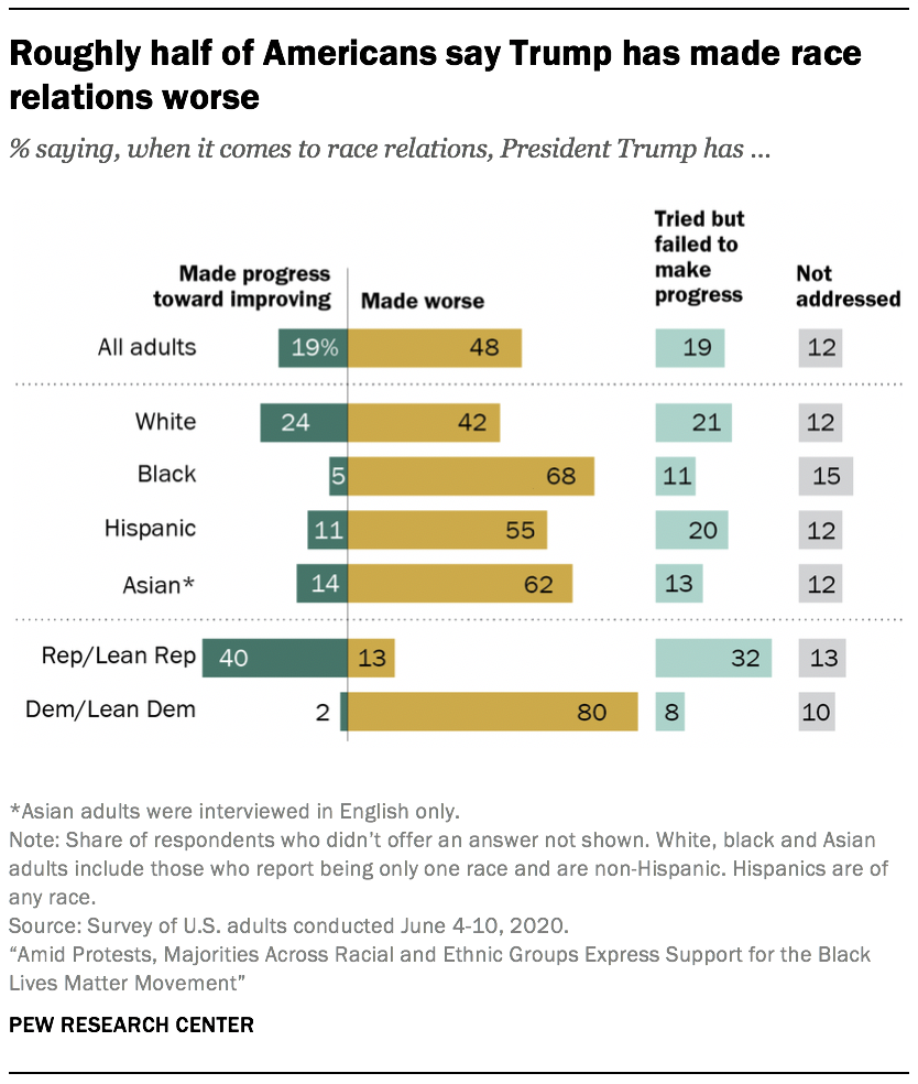 Roughly half of Americans say Trump has made race relations worse