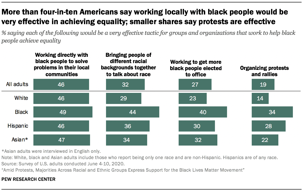 More than four-in-ten Americans say working locally with black people would be very effective in achieving equality; smaller shares say protests are effective
