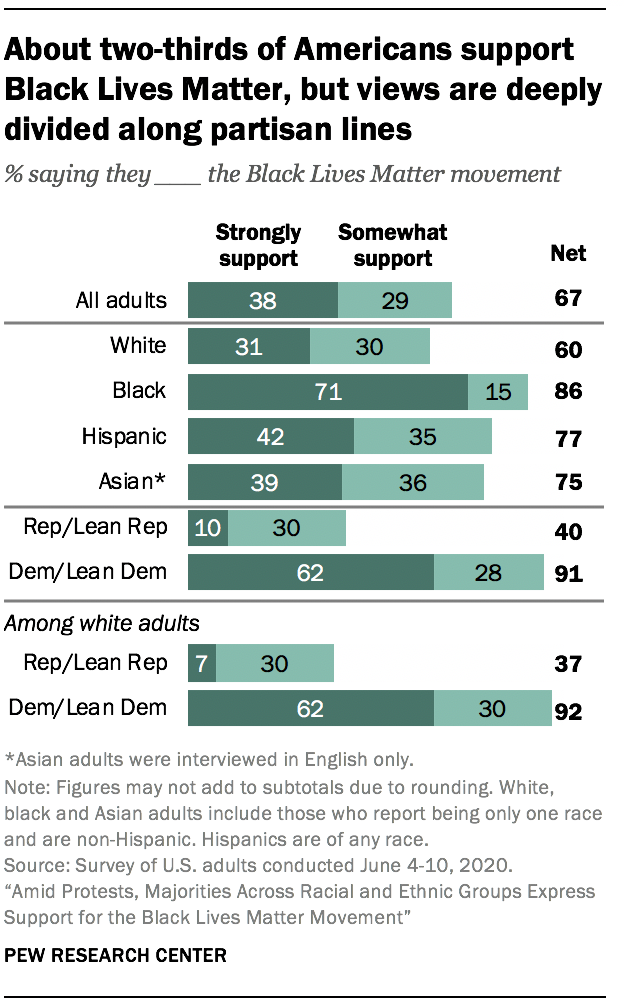 About two-thirds of Americans support Black Lives Matter, but views are deeply divided along partisan lines 