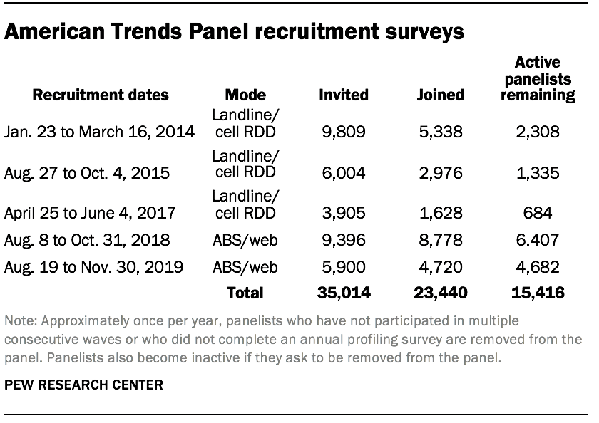 American Trends Panel recruitment surveys