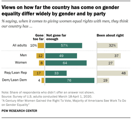 Views on how far the country has come on gender equality differ widely by gender and by party