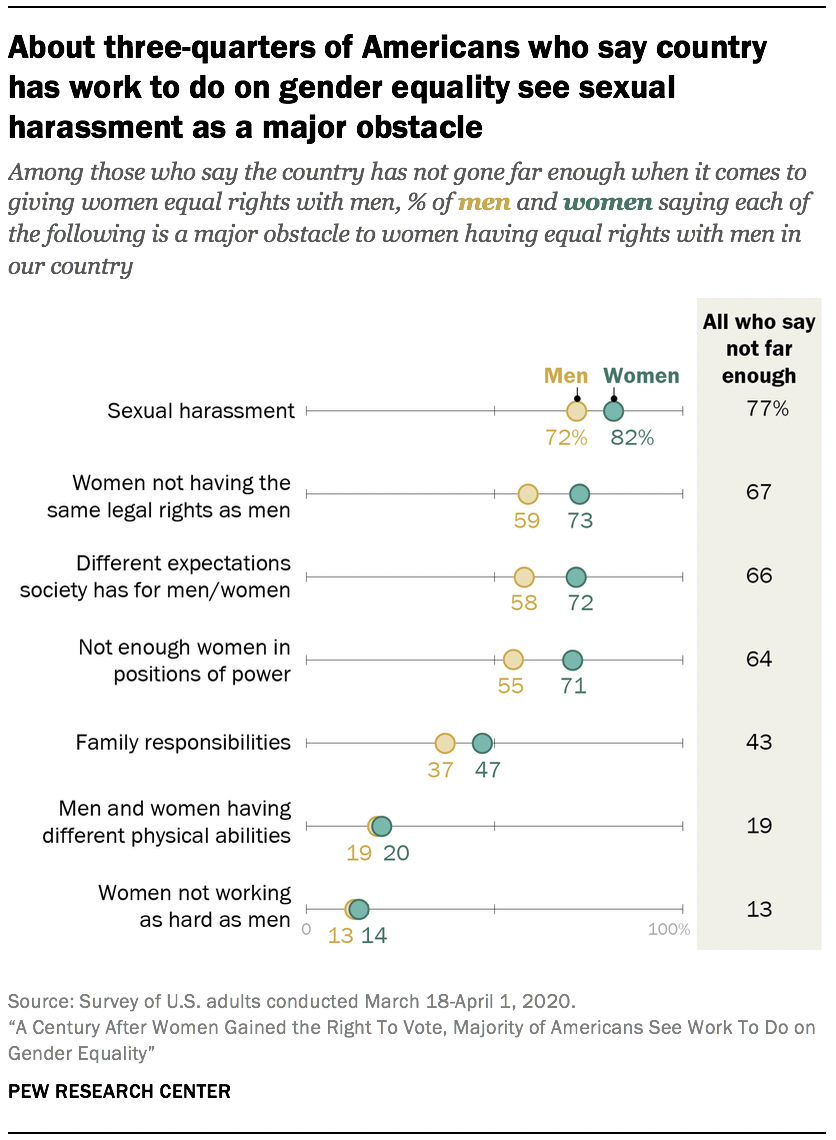 oversætter buffet rent A Century After Women Gained the Right To Vote, Majority of Americans See  Work To Do on Gender Equality | Pew Research Center