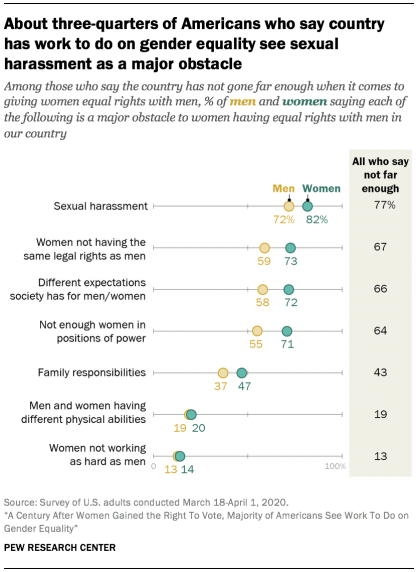 About three-quarters of Americans who say country has work to do on gender equality see sexual harassment as a major obstacle