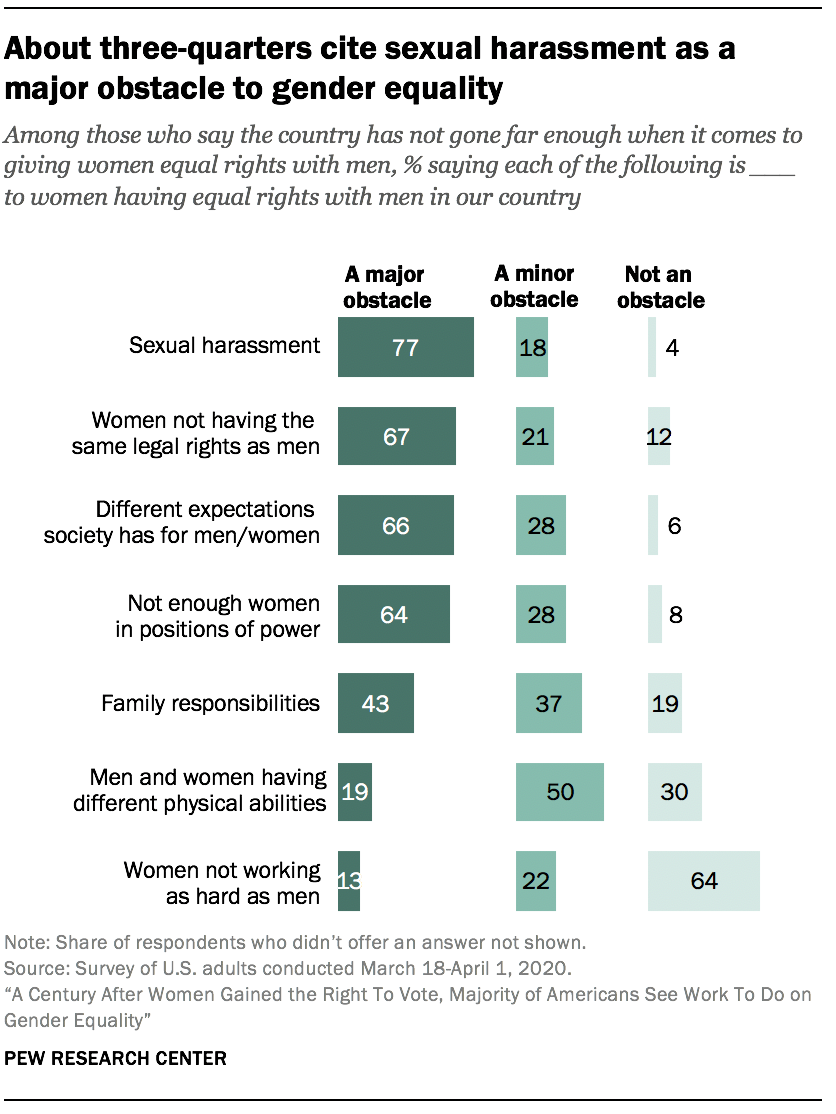 About three-quarters cite sexual harassment as a major obstacle to gender equality