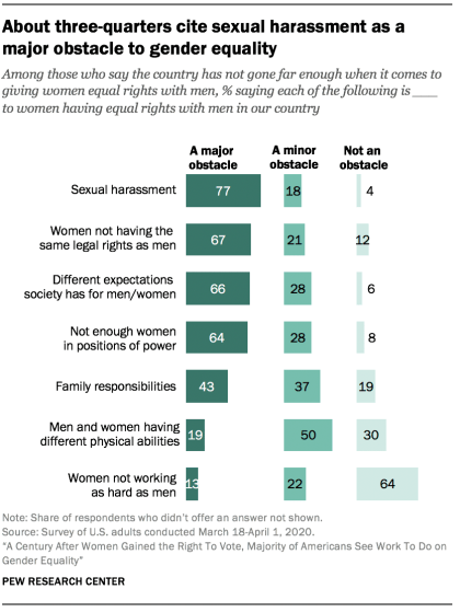 About three-quarters cite sexual harassment as a major obstacle to gender equality