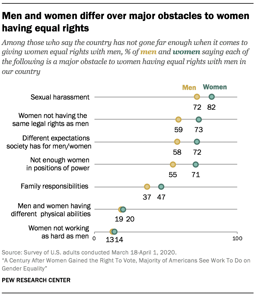 Men and women differ over major obstacles to women having equal rights 