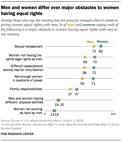 Men and women differ over major obstacles to women having equal rights 