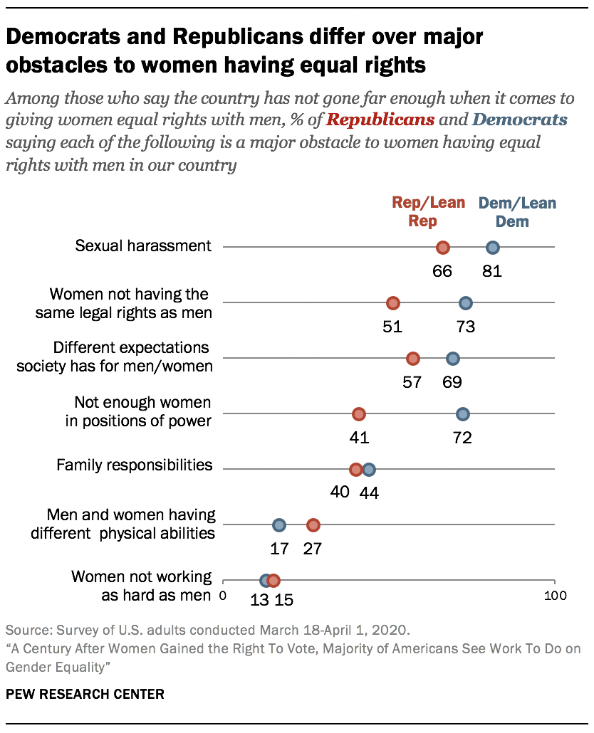 Democrats and Republicans differ over major obstacles to women having equal rights 