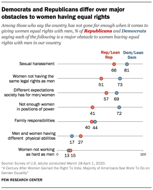 Democrats and Republicans differ over major obstacles to women having equal rights 