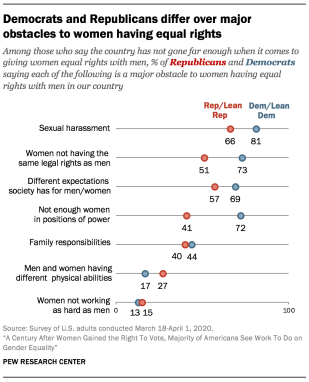Democrats and Republicans differ over major obstacles to women having equal rights