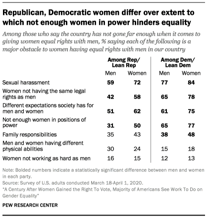 Republican, Democratic women differ over extent to which not enough women in power hinders equality