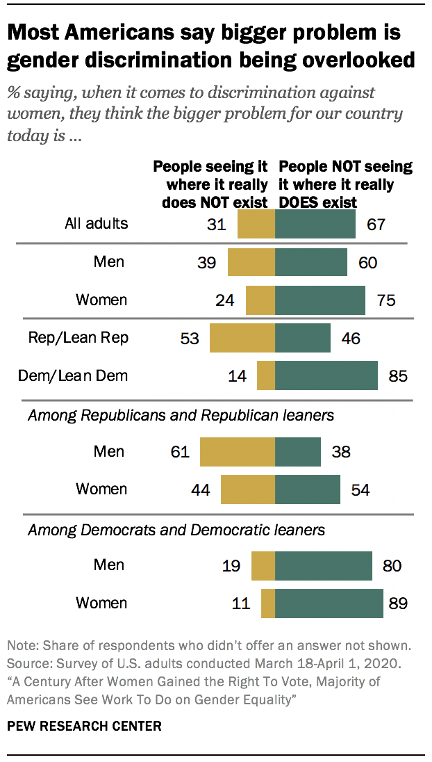 Most Americans say bigger problem is gender discrimination being overlooked