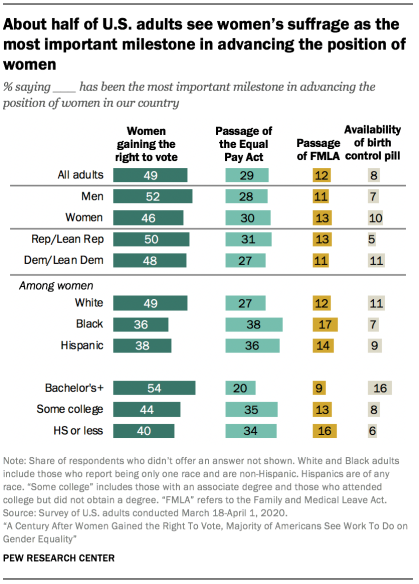 About half of U.S. adults see women’s suffrage as the most important milestone in advancing the position of women