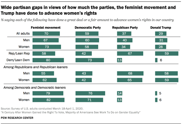 Wide partisan gaps in views of how much the parties, the feminist movement and Trump have done to advance women’s rights