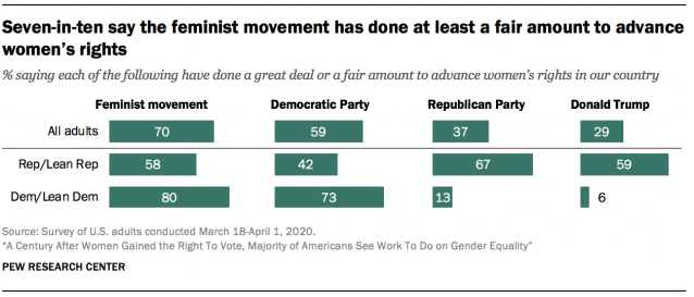 Seven-in-ten say the feminist movement has done at least a fair amount to advance women’s rights