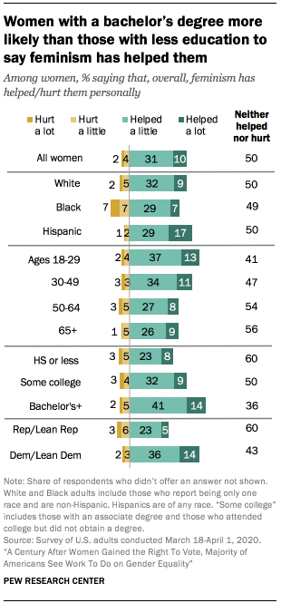 Women with a bachelor’s degree more likely than those with less education to say feminism has helped them
