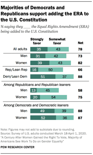 Majorities of Democrats and Republicans support adding the ERA to the U.S. Constitution