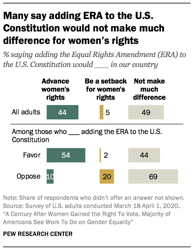 Many say adding ERA to the U.S. Constitution would not make much difference for women’s rights 